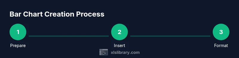 Process diagram showing steps to create a bar chart in Excel