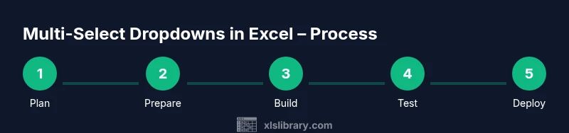 Infographic showing a five-step process for implementing multi-select dropdowns in Excel