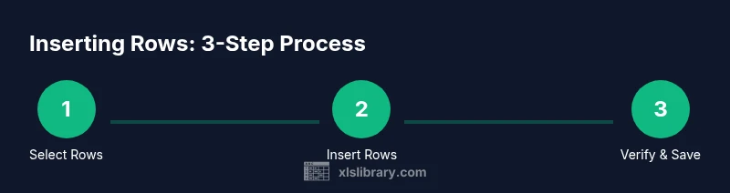 Process infographic showing steps to insert multiple rows in Excel