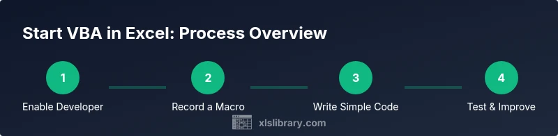 Process infographic showing steps to start VBA in Excel