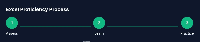 Diagram showing a three-step process for Excel proficiency