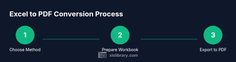 Process map showing three steps to convert Excel to PDF using free methods