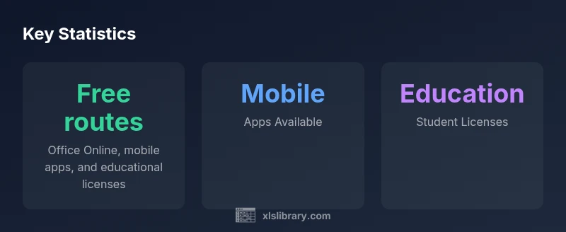 Infographic showing three free Excel access options: Office Online, mobile apps, and student licenses