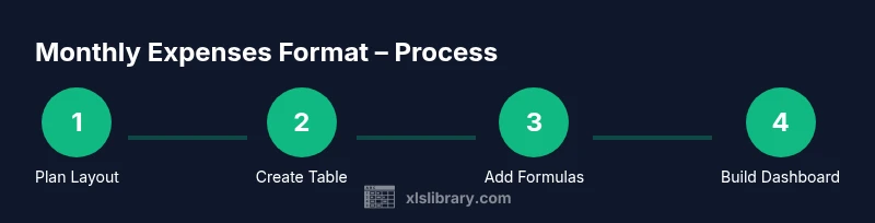 Four-step process to build a monthly expenses template in Excel