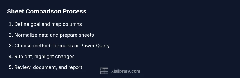 Process infographic showing steps to compare sheets in Excel