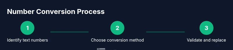 Infographic showing a three-step process for converting text numbers to numeric values in Excel