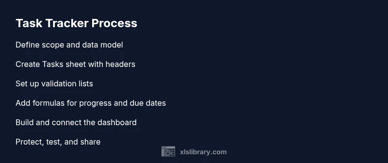 Process diagram for building an Excel task tracking template