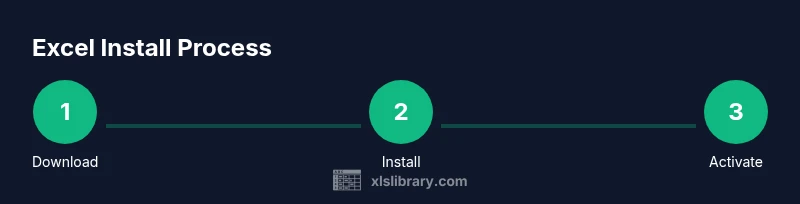 Infographic showing the three steps: Download, Install, Activate Excel