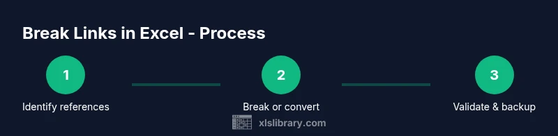 Infographic showing a three-step process to break links in Excel