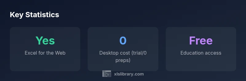 Infographic showing free web access, desktop licensing ranges, and education access for Excel in 2026