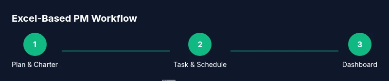 Process infographic showing planning, task scheduling, and dashboard creation for Excel-based PM