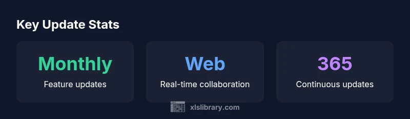 Infographic showing monthly updates, cross-platform collaboration, and continuous 365 updates