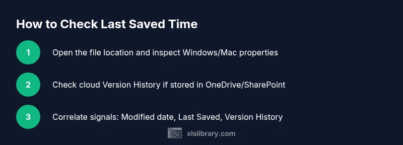 Process infographic showing steps to verify last saved time in Excel