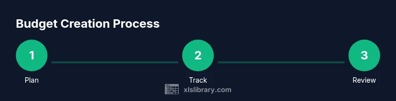 Infographic showing Budget Creation Process